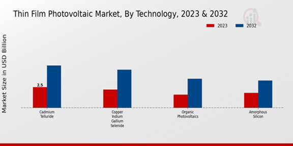 Thin Film Photovoltaic Market Technology Insights