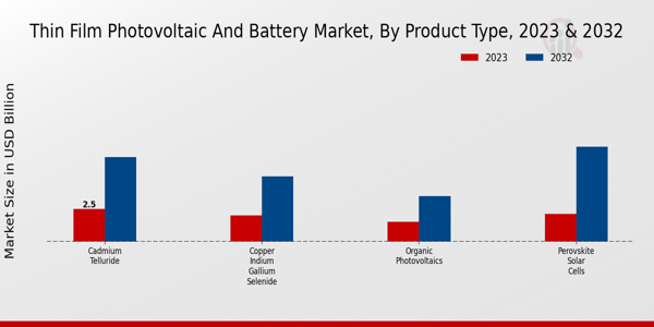 Thin Film Photovoltaic and Battery Market Product Type Insights   