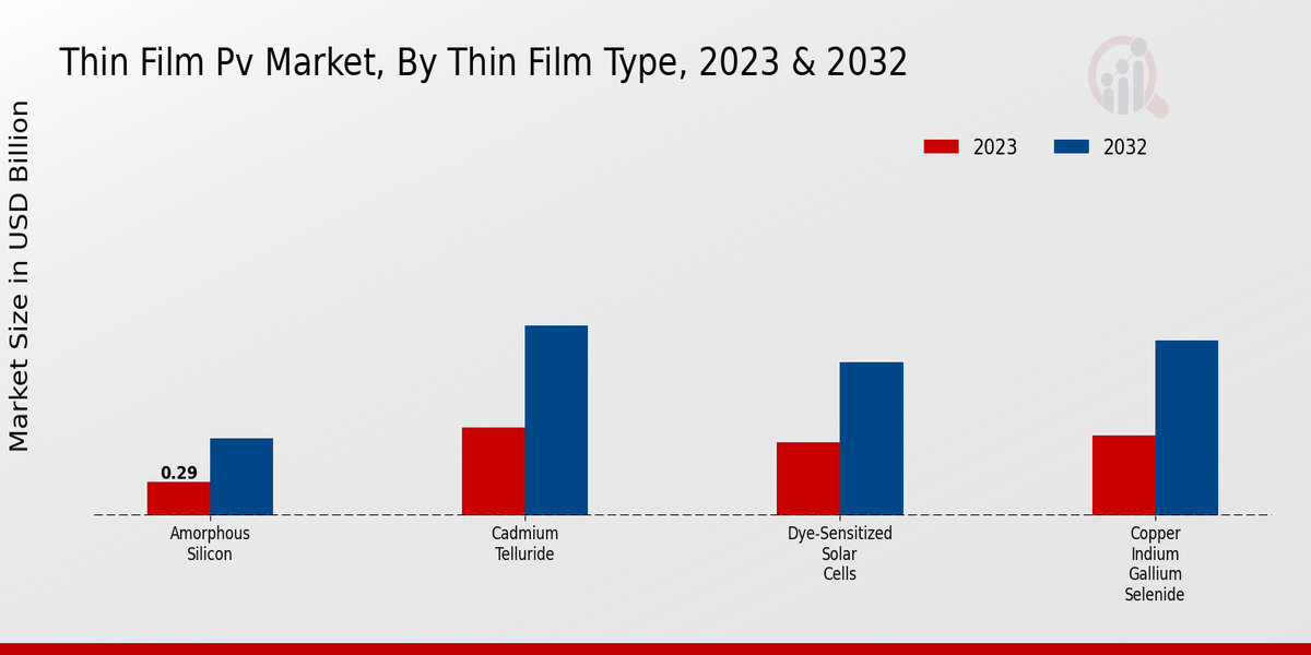 Thin Film PV Market Thin Film Type Insights  