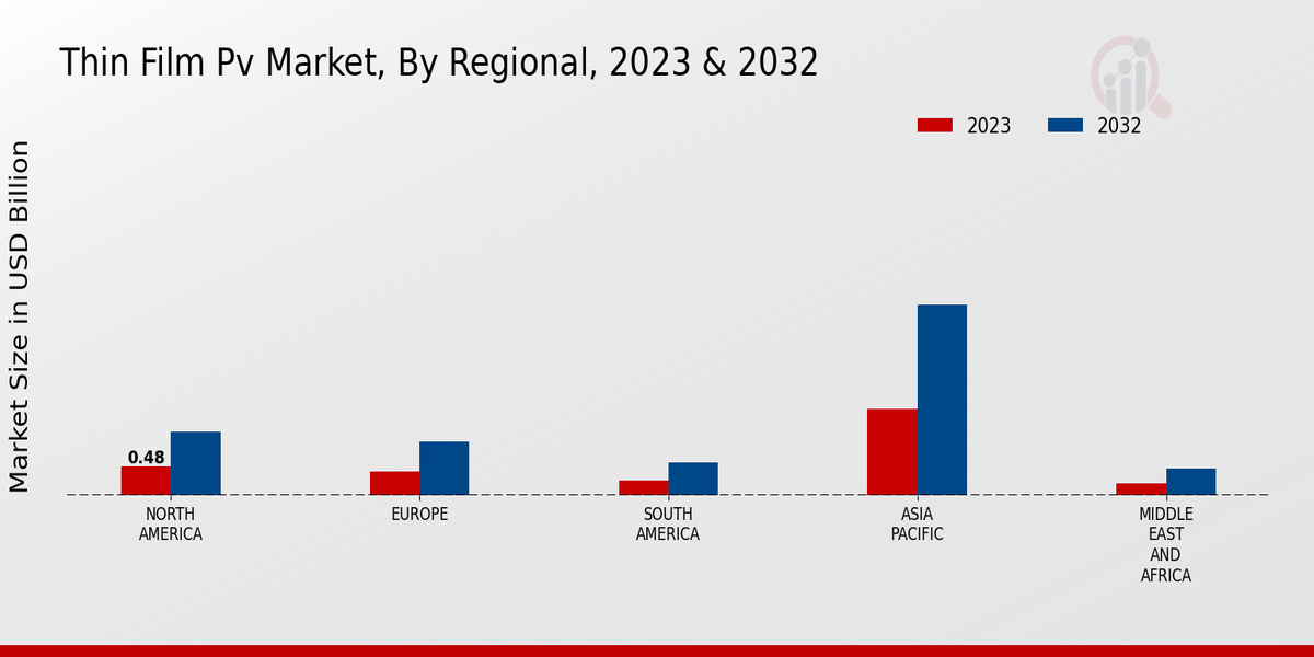 Thin Film PV Market Regional Insights  