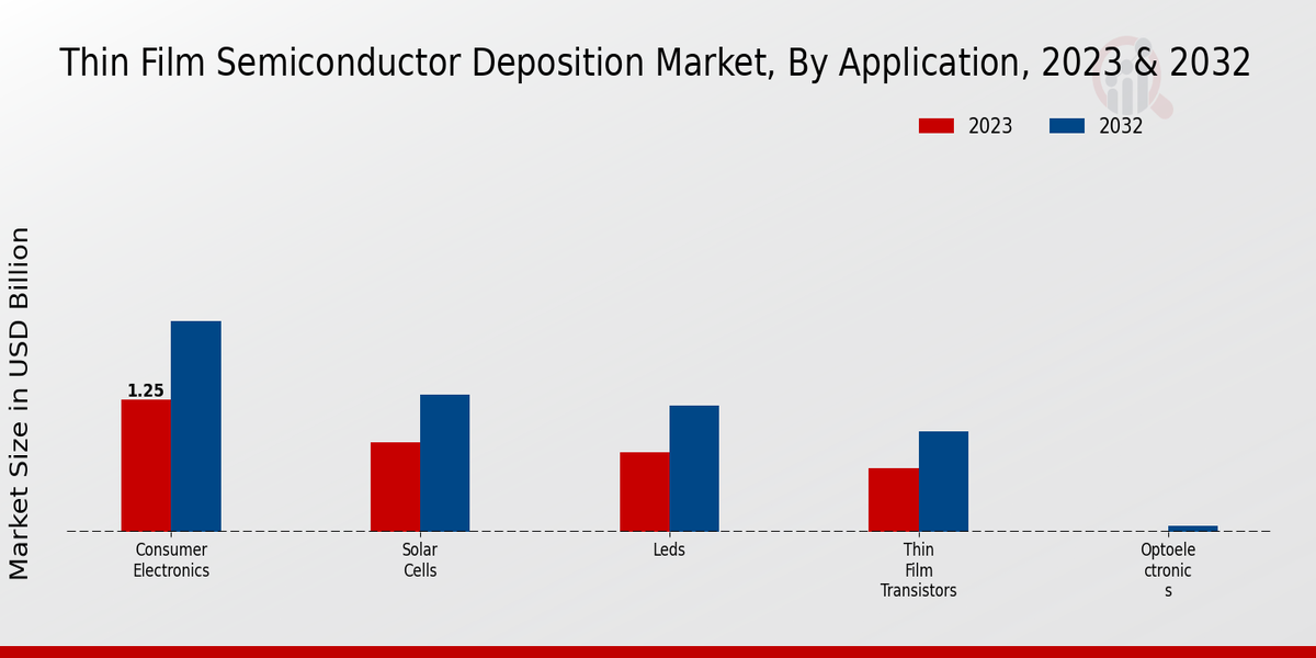 Thin Film Semiconductor Deposition Market Application Insights