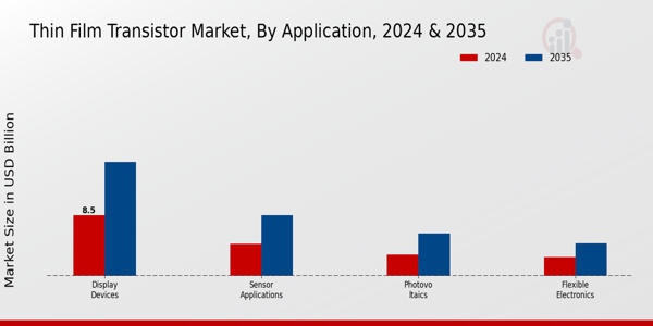 Thin Film Transistor Market Segment