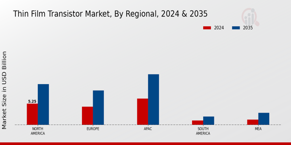 Thin Film Transistor Market Region