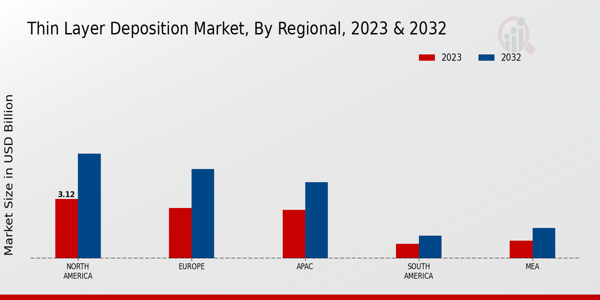 Thin Layer Deposition Market Regional Insights  