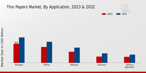 Thin Papers Market Application Insights