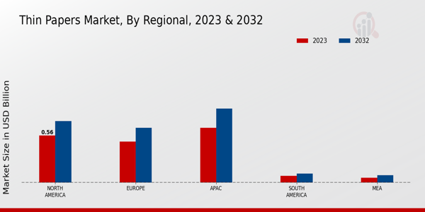 Thin Papers Market Regional Insights