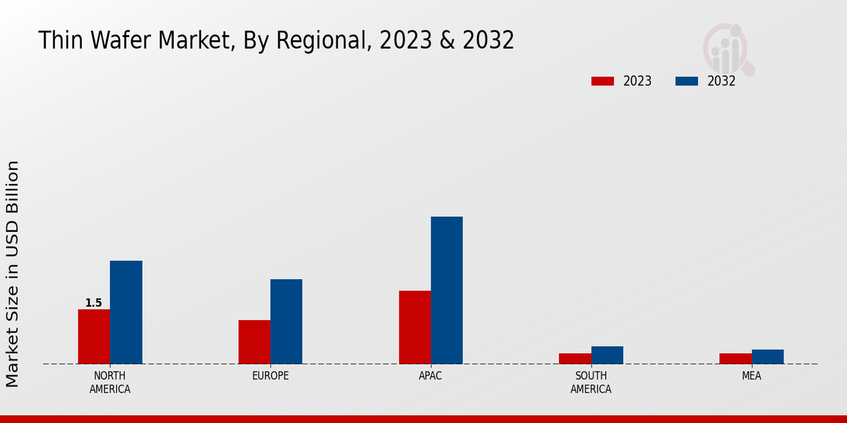 Thin Wafer Market Regional Insights