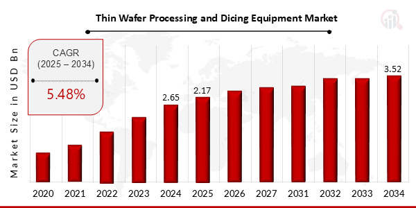 Thin Wafer Processing and Dicing Equipment Market