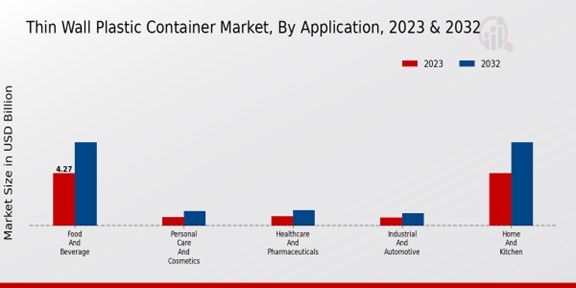 Thin Wall Plastic Container Market Application