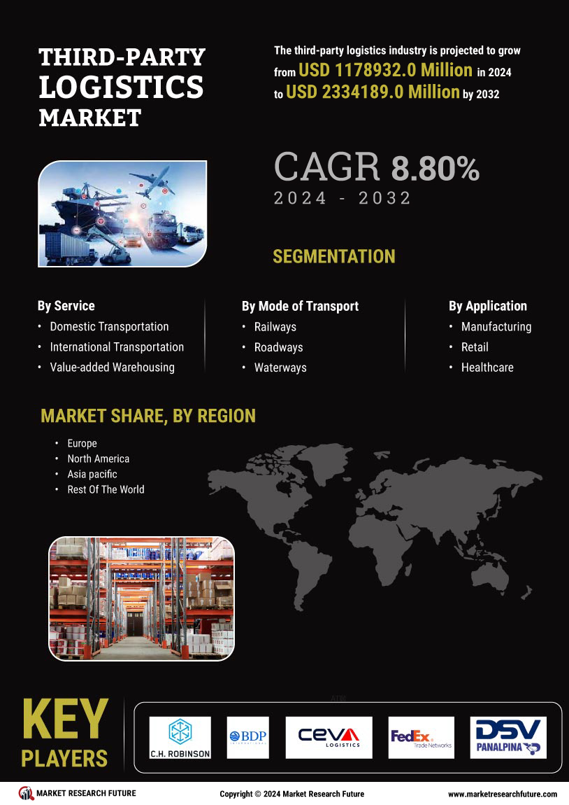 Third Party Logistics 3PL Market