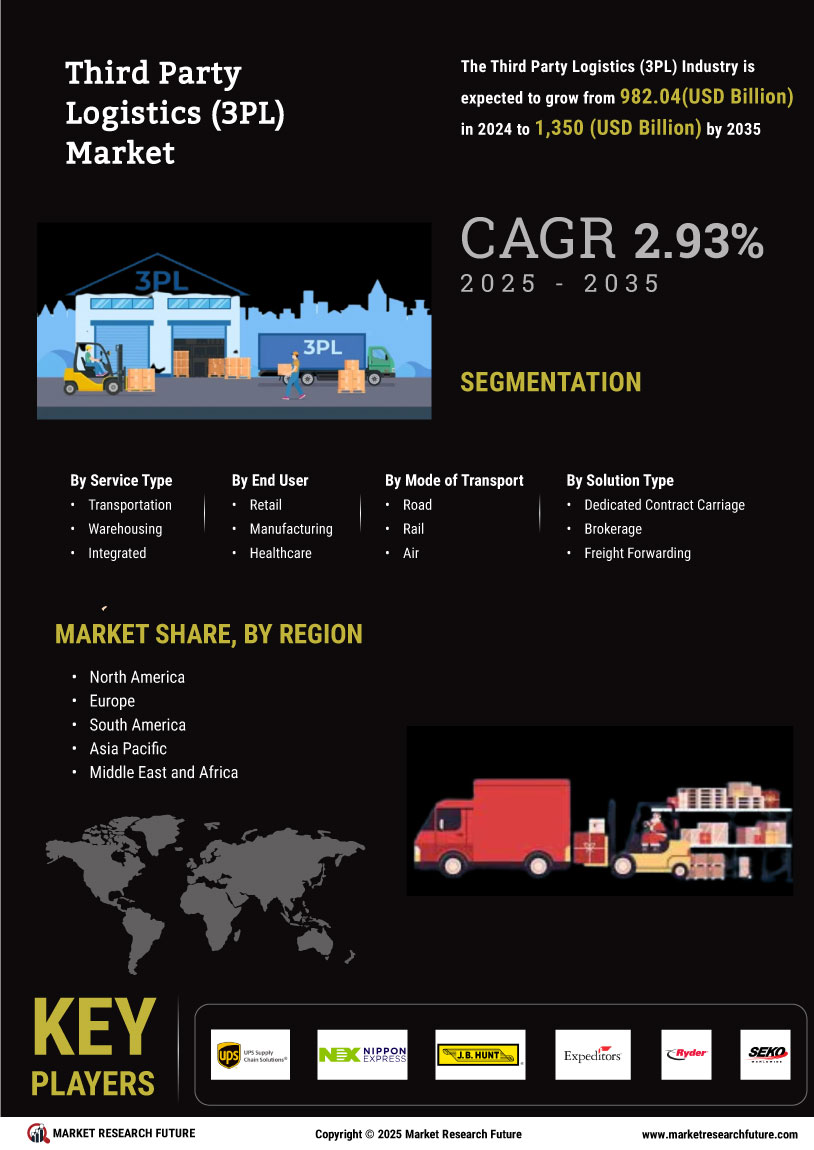 Third Party Logistics 3PL Market