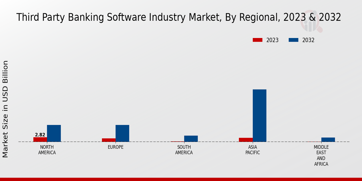 Third-Party Banking Software Industry Market, by Region 2023 & 2032