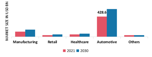 Third-Party Logistics Market, by Application, 2021 & 2030 (USD Billion)