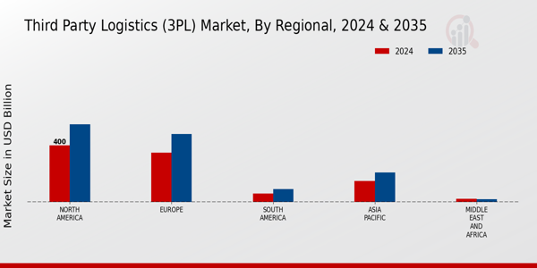 Third-Party Logistics (3PL) Market Regional Insights