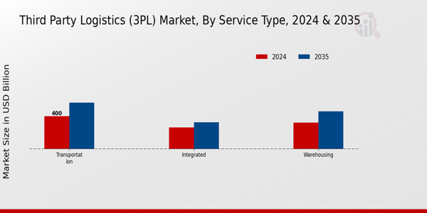 Third-Party Logistics (3PL) Market Service Type Insights