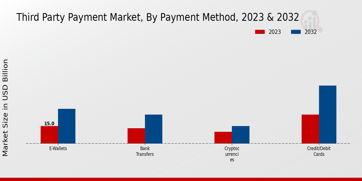 Third Party Payment Market Payment Method Insights