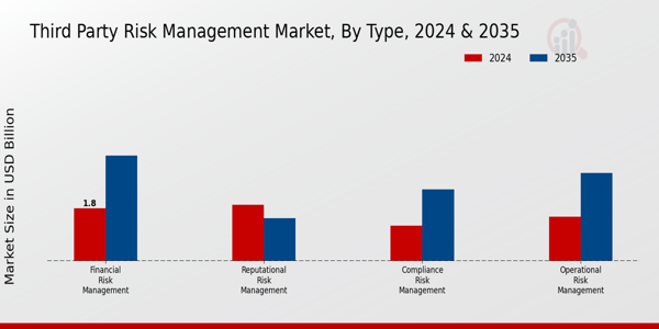 Third Party Risk Management Market Type Insights Â