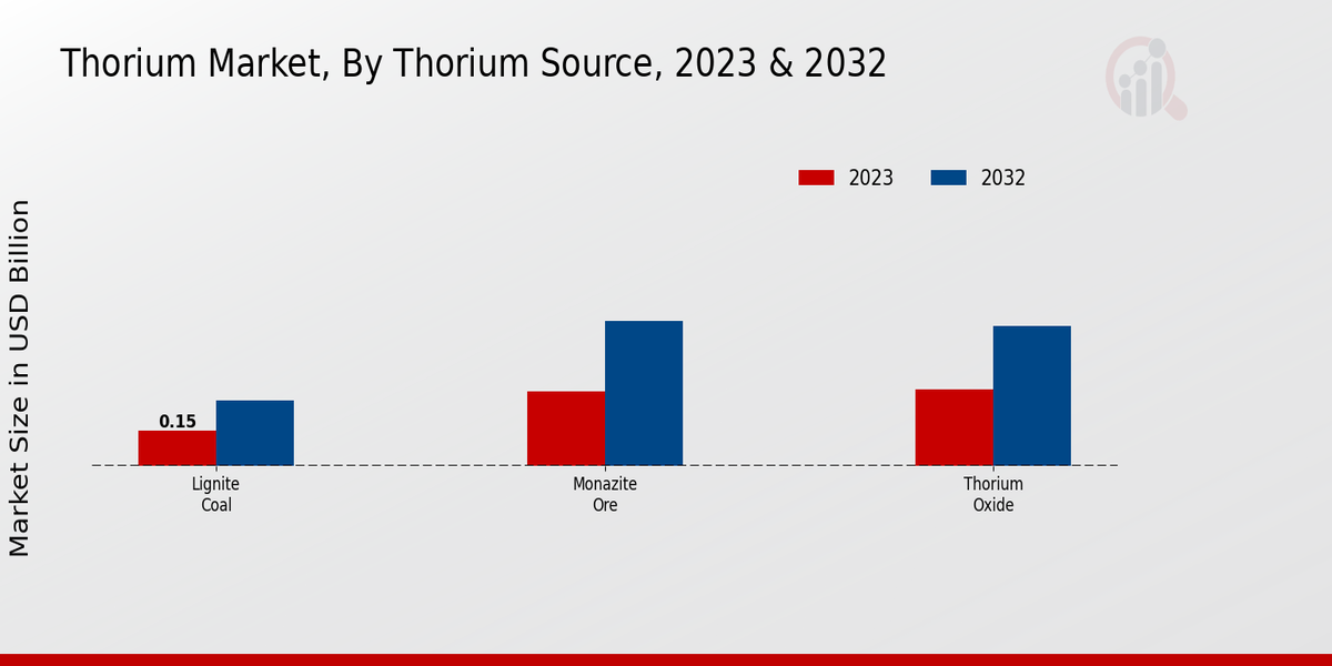 Thorium Market Thorium Source Insights
