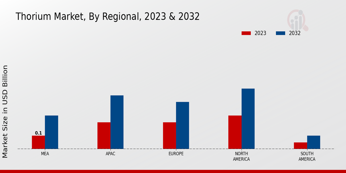 Thorium Market Regional Insights