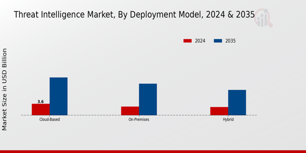 Threat Intelligence Market Segment