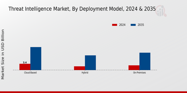 Threat Intelligence Market Deployment Model Insightsย ย