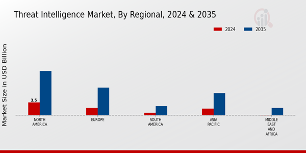 Threat Intelligence Market Regional Insightsย ย