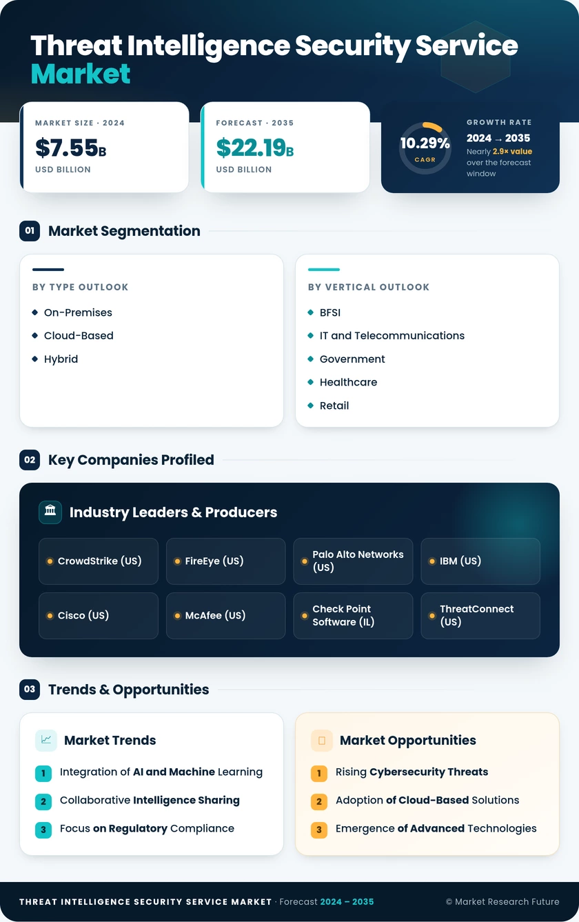 Threat Intelligence Security Service Market Research Report - Global Forecast till 2035 Infographic