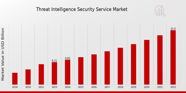 Threat Intelligence Security Service Market Overview