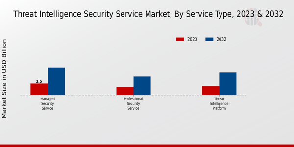 Threat Intelligence Security Service Market Service Type Insights   