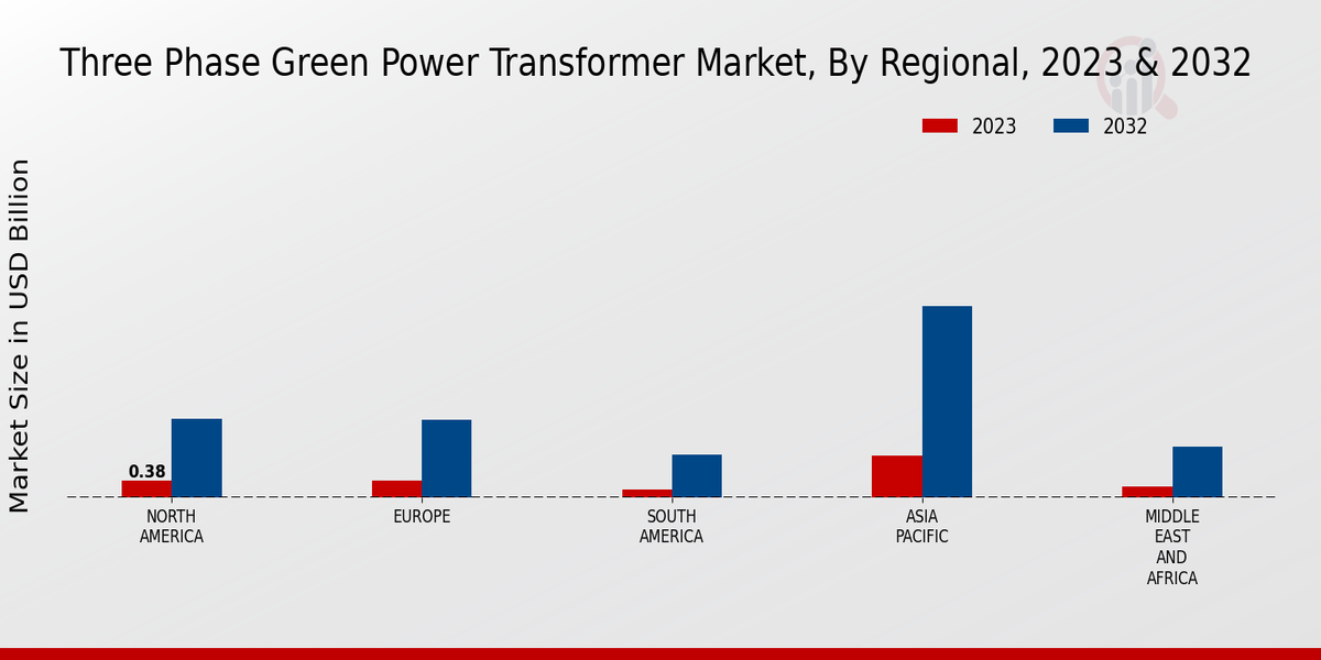 Three-Phase Green Power Transformer Market Regional Insights