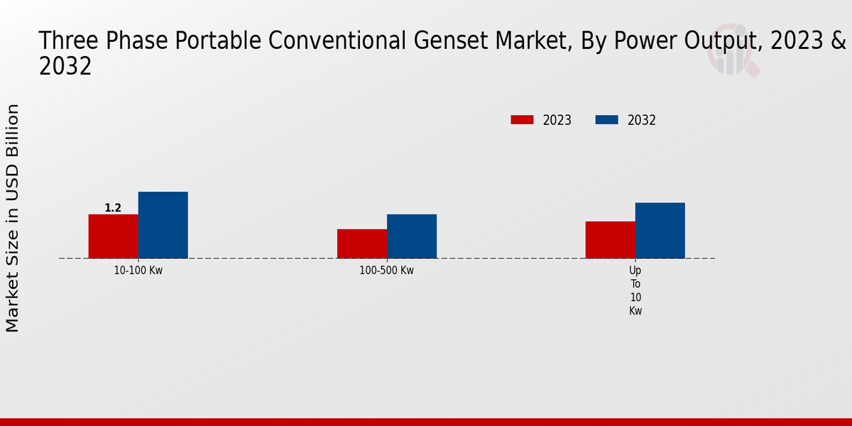 Three-Phase Portable Conventional Genset Market Power Output Insights