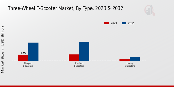 Three-Wheel E-Scooter Market Type Insights