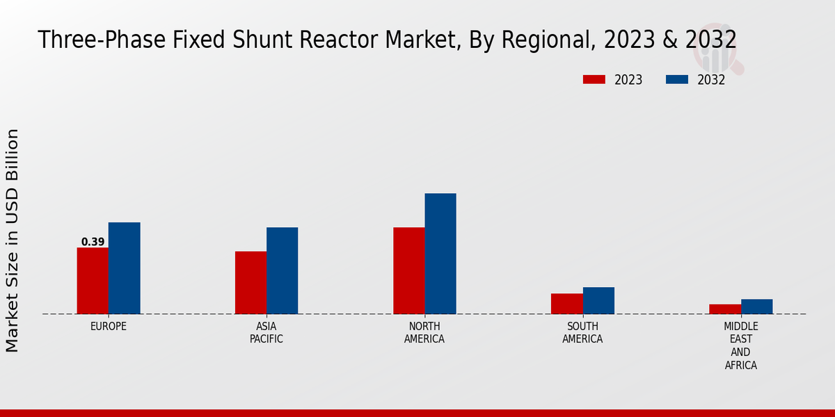 Three-phase Fixed Shunt Reactor Market Regional Insights