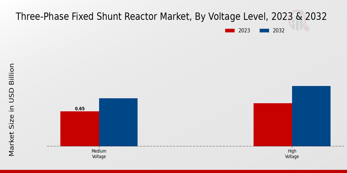 Three-phase Fixed Shunt Reactor Market Voltage Level Insights