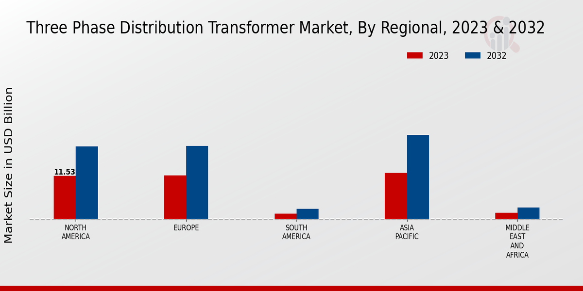 Three Phase Distribution Transformer Market Regional Insights