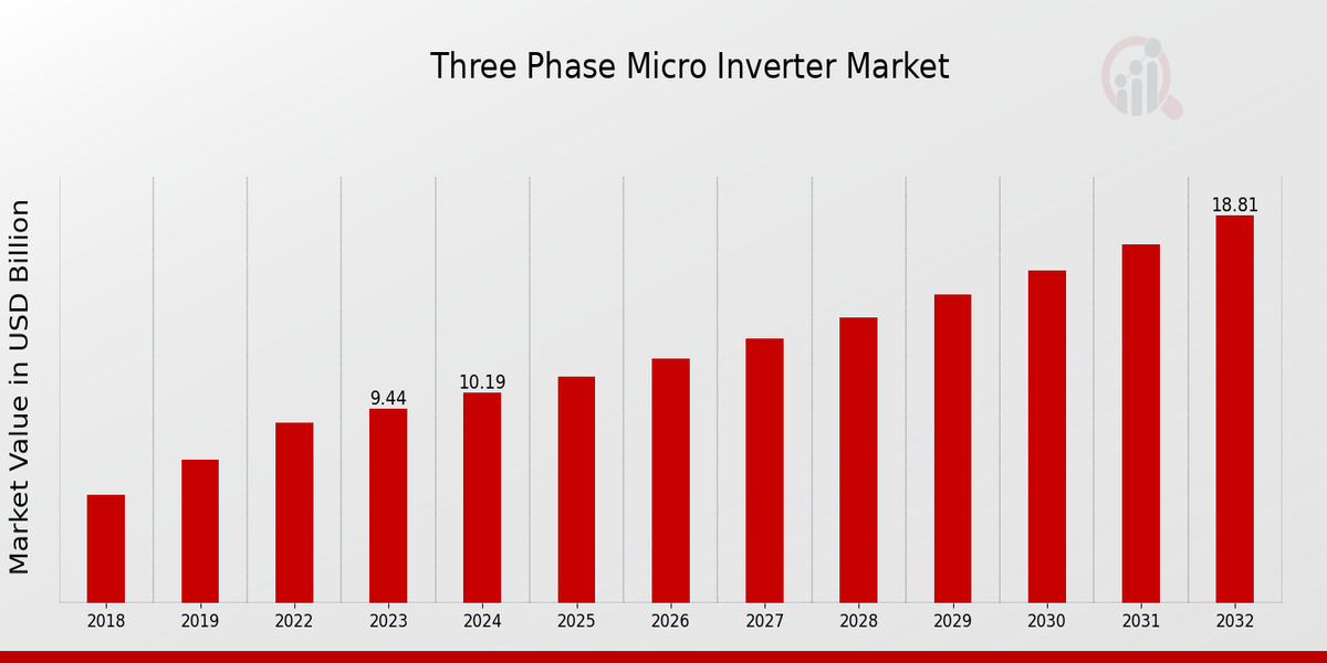 Three Phase Micro Inverter Market Overview