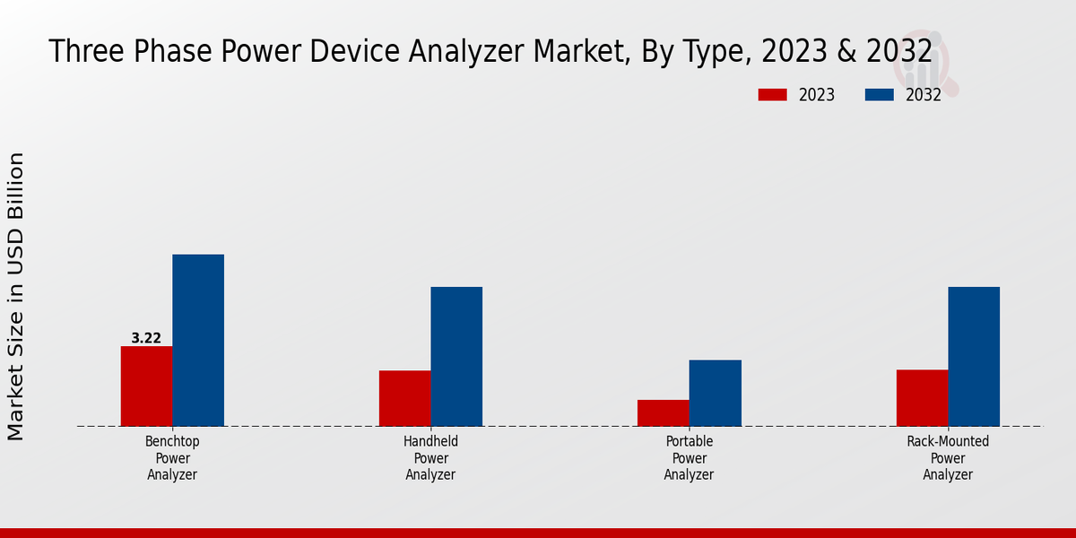 Three-Phase Power Device Analyzer Market Insights