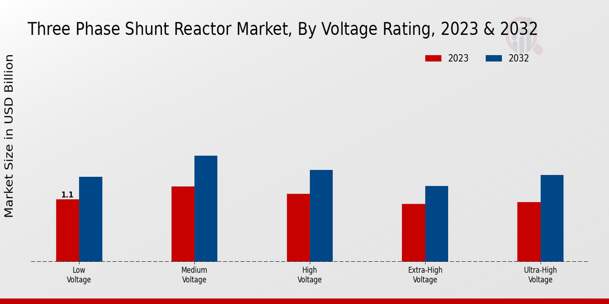 Perspectivas sobre la calificación de voltaje del mercado de reactores en derivación trifásicos