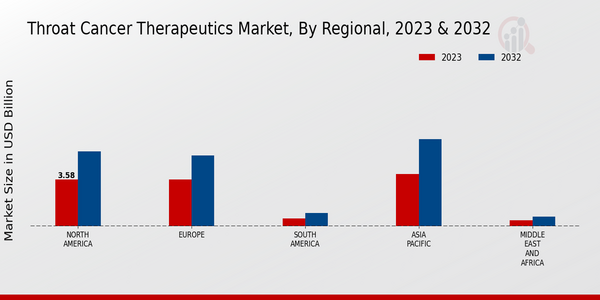 Throat Cancer Therapeutics Market, by Region 2023 & 2032