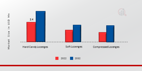 Throat Lozenges Market, by Type, 2022 & 2032