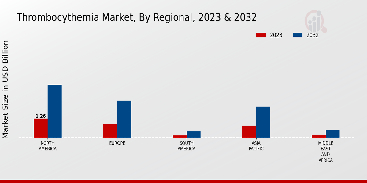 Thrombocythemia Market Regional Insights  