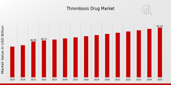 Thrombosis Drug Market size