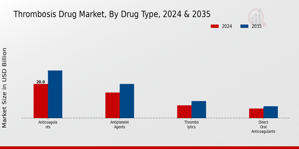 Thrombosis Drug Market Segment