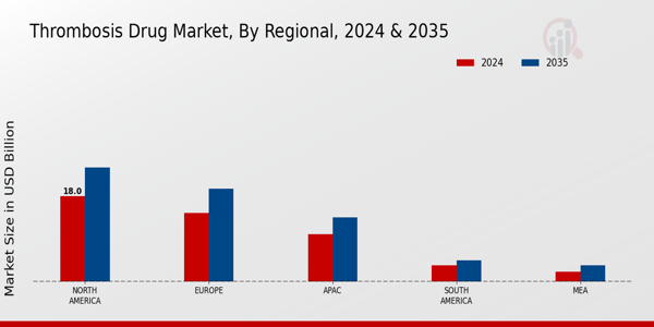 Thrombosis Drug Market Region