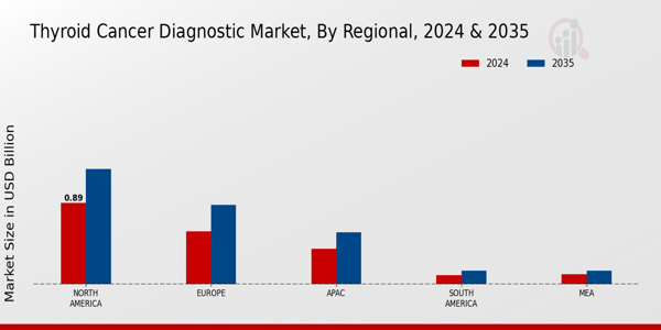 Thyroid Cancer Diagnostic Market Region