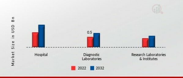 Thyroid Test Market