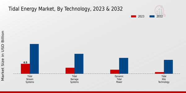 Tidal Energy Market Technology Insights