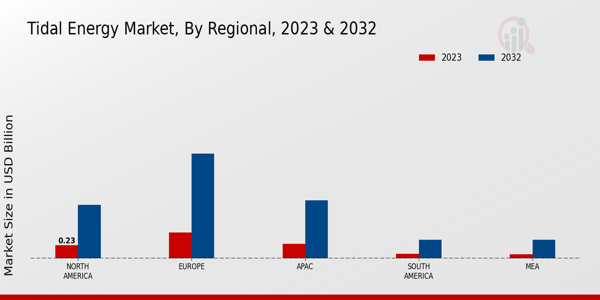 Tidal Energy Market Regional Insights