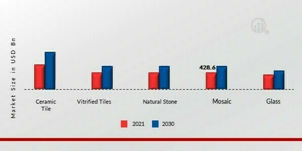 Tile Adhesive Market, by Application