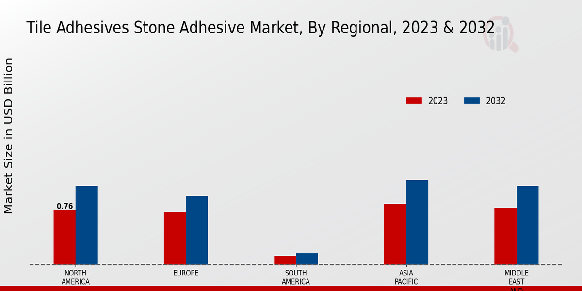 Tile Adhesives Stone Adhesive Market Regional